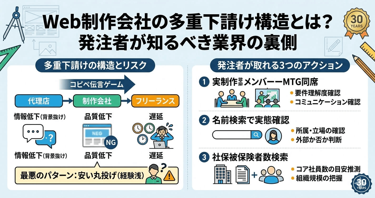 Web制作会社の多重下請け構造とは？発注者が知るべき業界の裏側