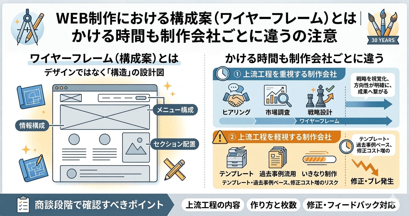 WEB制作における構成案（ワイヤーフレーム）とは | かける時間も制作会社ごとに違うの注意