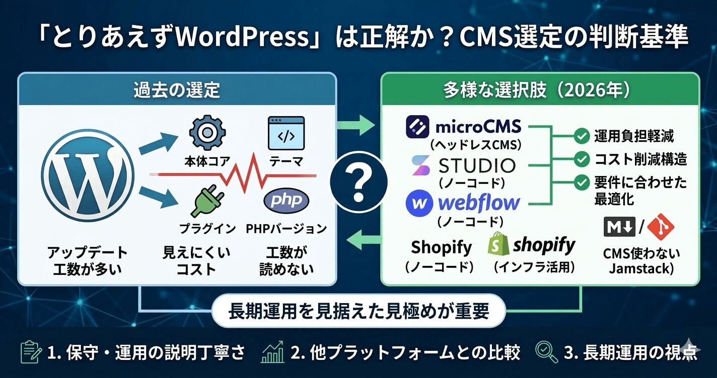 「とりあえずWordPress」は正解か？CMS選定の判断基準